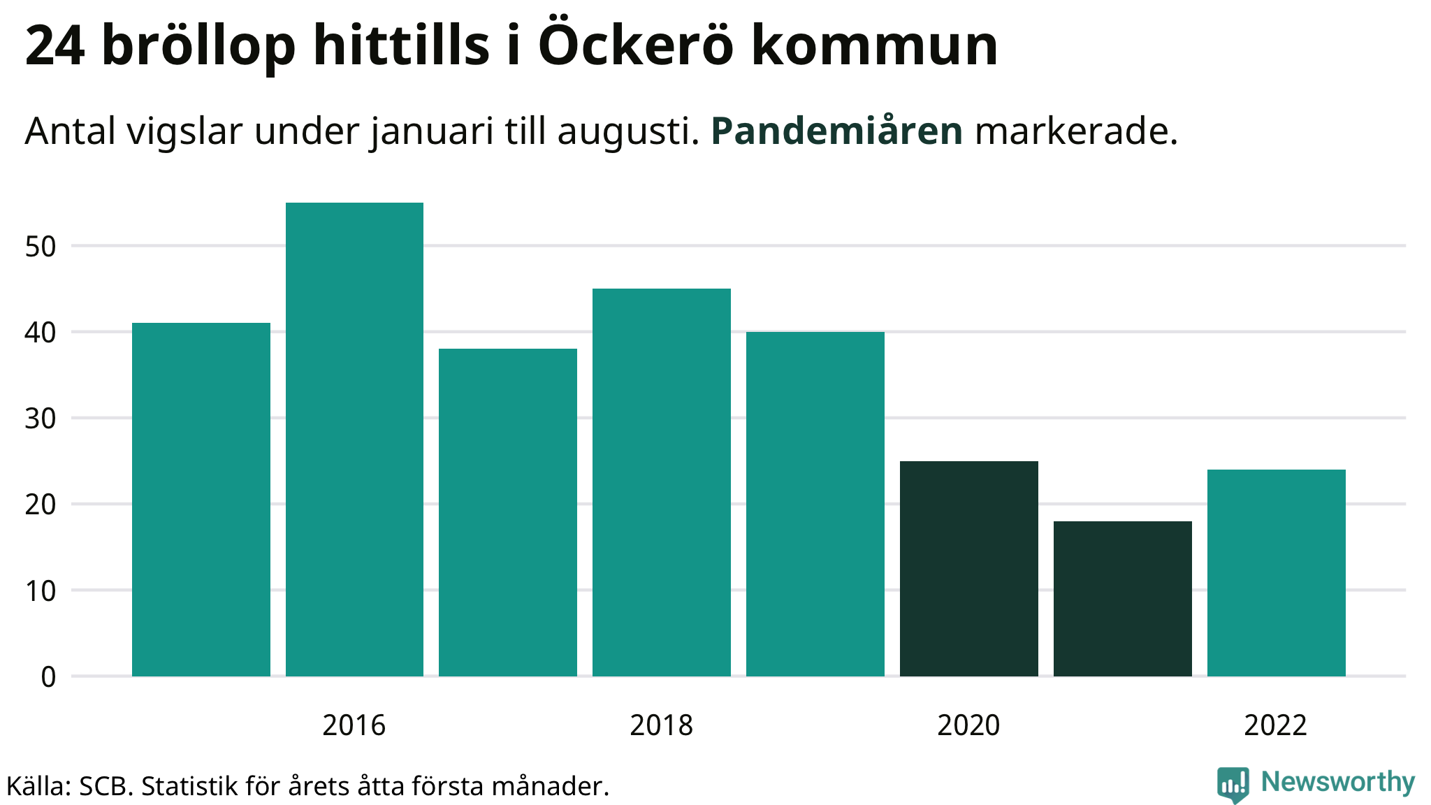 Graf: Antal giftermål under årets första åtta månader